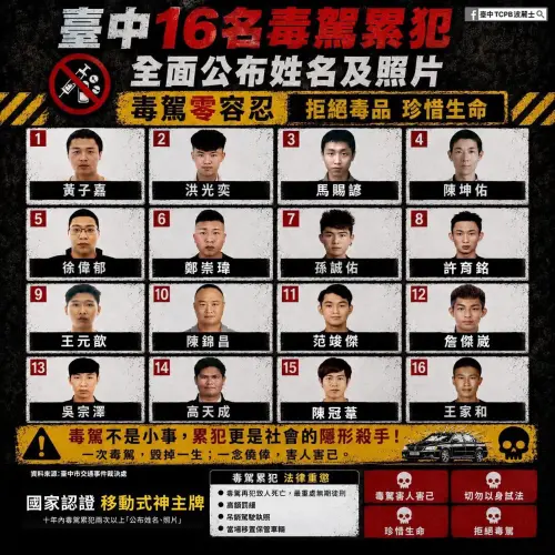 台中市警局公布16毒駕累犯「正臉照＋姓名」！千人狂讚：支持重罰