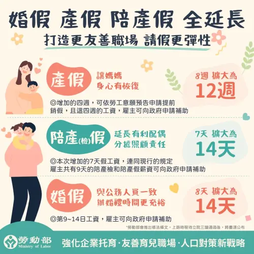 ▲職場爸媽必看！勞動部拍板婚假延長至 14 天、產假增至 12 週，以及陪產檢及陪產假增至 14 天。特別的是，延長天數所產生的工資將由政府全額補貼，減輕企業主負擔，打造友善育兒職場。（圖／勞動部提供）