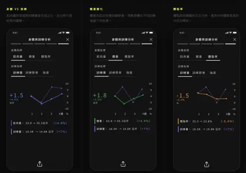 ▲iOGYM App可交叉分析肌肉量、體重、體脂率與訓練量變化，協助健身者觀察身體數據是否隨訓練強度產生正向改變。（圖／iOGYM提供）