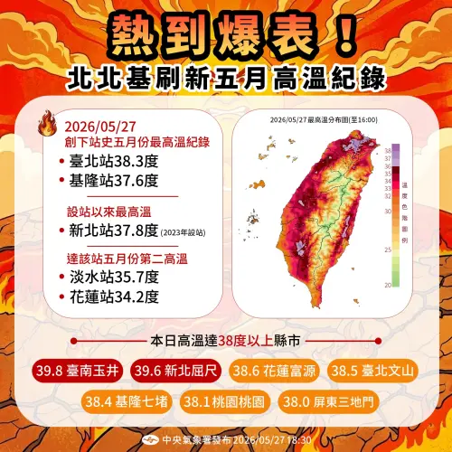 台北刷新5月歷史最高溫！全台7縣市飆破38°C　氣象署曝降溫時間點