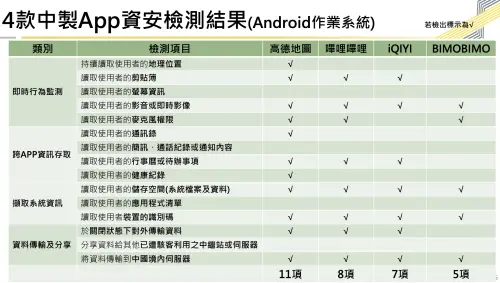 ▲4款App在Android上檢驗的安全風險結果。（圖／翻攝數發部）
