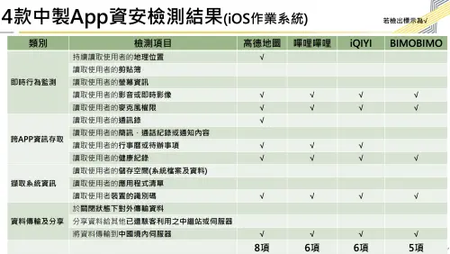 ▲4款App在iOS上檢驗的安全風險結果。（圖／翻攝數發部）