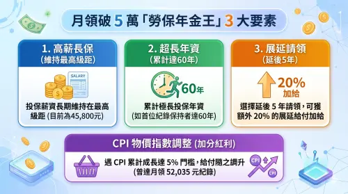 ▲想當月領 5 萬的「勞保年金王」？圖卡拆解 3 大核心要素：除了投保薪資需維持最高級距 45,800 元（取最高 60 個月平均），更需具備超長年資與延後請領的耐心，才能讓退休金紅包極大化。（圖／Gemini 製圖／NOWNEWS 監製）