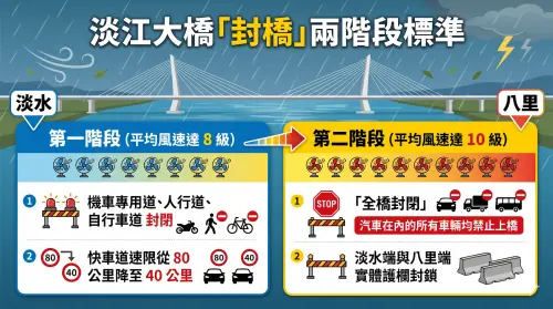 ▲淡江大橋首迎颱風挑戰！圖卡整理兩階段封橋標準：當平均風速達 10 級將實施「全橋封閉」。雖然橋體設計可耐 17 級強陣風，但為避免車輛受側風影響翻覆，公路局將採最高安全標準管制。（圖／Gemini 製圖／NOWNEWS 監製）