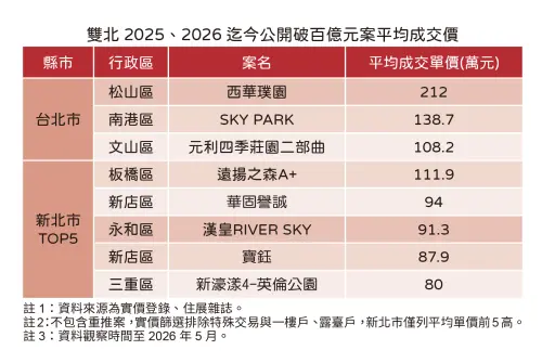 ▲住展雜誌彙整雙北 8 大指標百億大案行情，其中元利四季莊園以 128.7 萬元刷新文山區紀錄，板橋遠揚之森 A+ 亦站穩百萬單價。數據顯示指標大案具備強大抗跌性，成為市場關注焦點。（圖／住展雜誌提供）