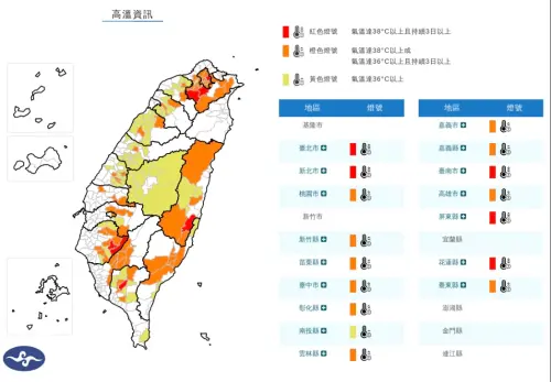 高溫特報／台南玉井燒到39.1度！氣象署：新北、台北等16縣市警戒