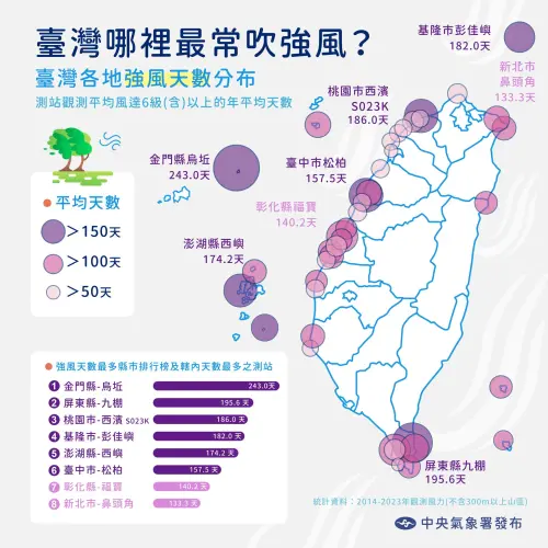 ▲新竹的強陣風跟其他縣市比起來竟然還排不上前幾名，最常吹強風縣市由金門縣奪冠、本島則是屏東縣居首。（圖/中央氣象署提供）