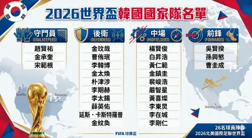 ▲2026世界盃韓國隊球員名單。（圖／Gemini製圖／記者陳昱慈監製）