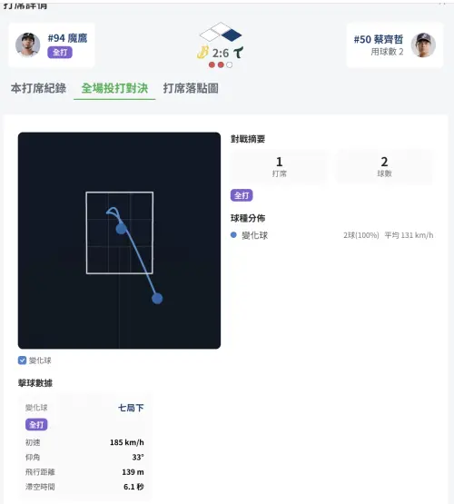 ▲魔鷹面對兄弟打出飛出場外的全壘打，賽後中職進階數據網站也公布擊球數據，讓球迷用另一個視角了解魔鷹到底有多可怕。（圖／取自中職進階數據網站）