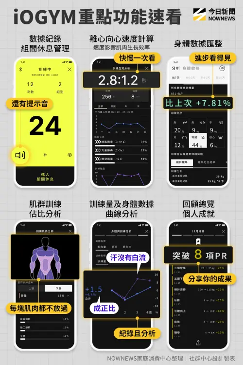▲iOGYM重點功能速看。（圖／NOWNEWS社群中心製）