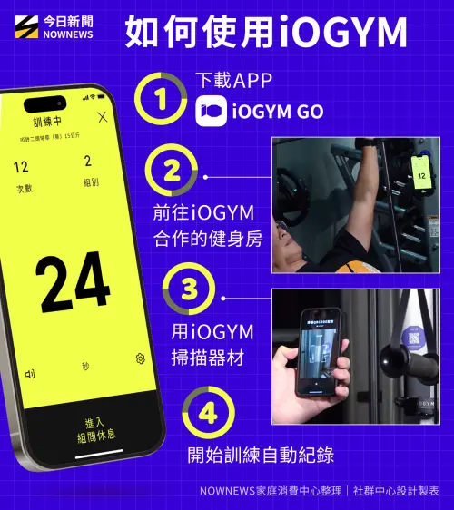 ▲iOGYM操作應用相當簡單方便。（圖／NOWNEWS社群中心製）