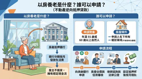 ▲3 分鐘搞懂以房養老！一圖看懂「不動產逆向抵押貸款」的定義與申請門檻，讓房子變現金，晚年生活更有尊嚴。（圖／Gemini 製圖／NOWNEWS 監製）