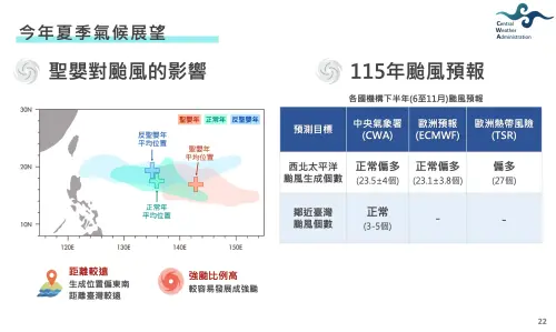 ▲薔蜜颱風為今年第6個颱風，生成數量比歷史平均的2.7個，今年已經多出1倍。（圖／中央氣象署提供）