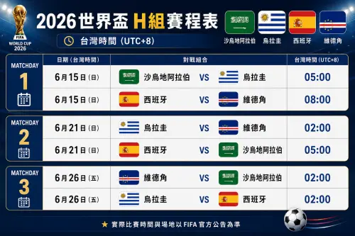 ▲2026世界盃足球賽 （FIFA World Cup）H組賽程懶人包。（圖／Gemini AI／記者路皓惟監製）