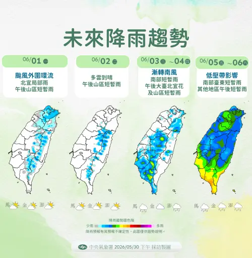 ▲下周五、下周六落入低壓帶範圍，環境風向為偏南風到西南風，整天都有不定時短暫陣雨。（圖／中央氣象署提供）