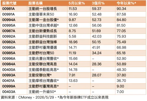 ▲主動式台股ETF股價漲幅排行。（圖╱法人提供）