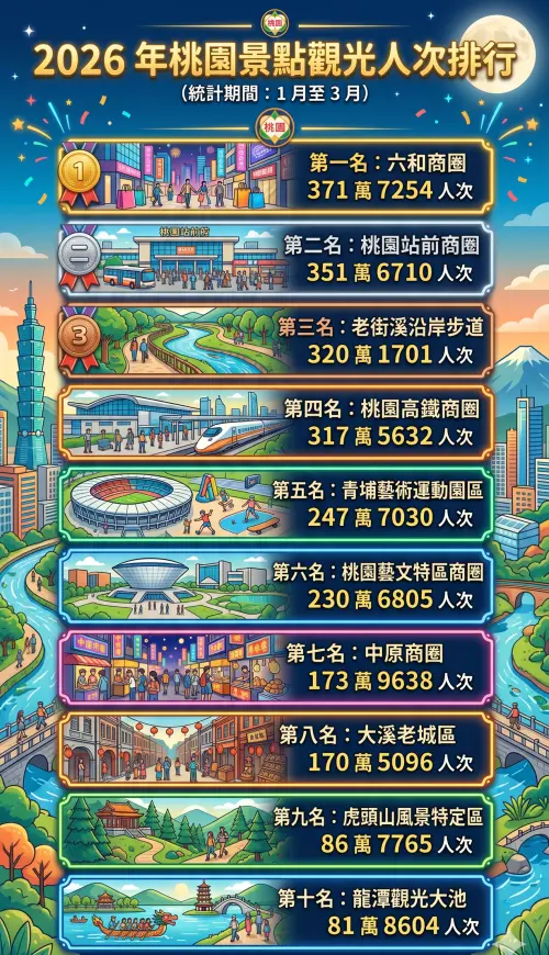 ▲桃園市最強景點最新榜單，前7名「都會型商圈」全面攻佔。（圖／Gemini生成）