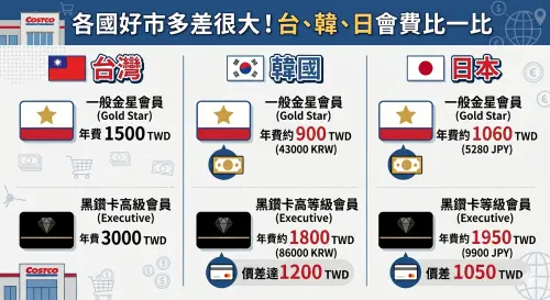 ▲好市多會員在亞洲各國的定價不同，經過匯率換算後，台灣的會員費明顯高於日、韓兩國。（圖／Gemin生成）