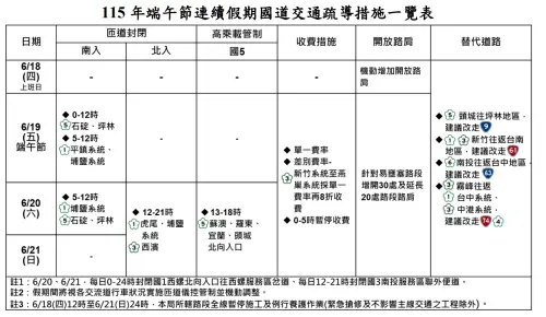 ▲2026端午節連假高乘載管制時間、匝道封閉、國道收費措施、替代道路一圖看。（圖／交通部高速公路局官網）