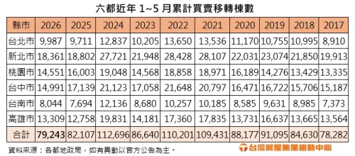 ▲六都近年1到5月累計買賣移轉棟數表。（圖／台灣房屋提供）