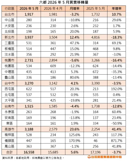 ▲六都2026年5月買賣移轉量表。（圖／台灣房屋提供）