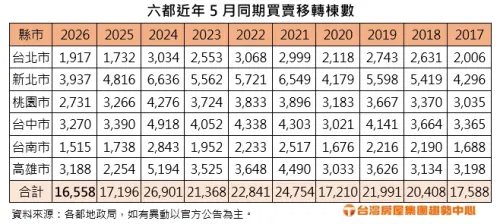 ▲六都近年5月同期買賣移轉棟數表。（圖／台灣房屋提供）