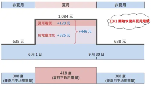 ▲台電說明，我國去年住宅每戶平均月用電量在非夏月期間是308度，到了夏月（6至9月）因為氣溫上升，致月用電量增加至418度，相較於非夏月期間用電量高出近4成。（圖／台電提供）