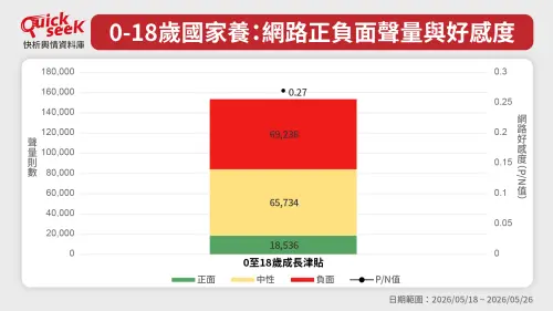▲0-18歲國家養：網路正負面聲量與好感度（圖／QuickseeK提供）