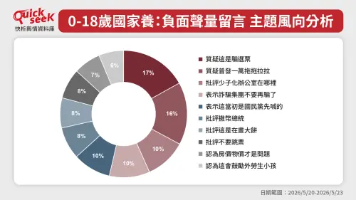 ▲0-18歲國家養：負面聲量留言 主題風向分析（圖／QuickseeK提供）