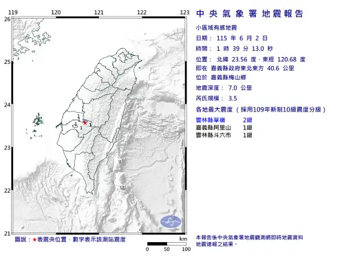 ▲第二起地震芮氏規模3.5，震央位置相近，深度7公里，最大震度2級出現在雲林草嶺，嘉義縣測得1級震度。（圖／取自中央氣象署）
