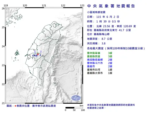 嘉義梅山1:39規模3.8地震！「13秒內連兩震」：中南部半夜被搖醒