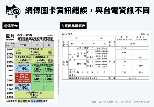 ▲各時段的用電價格均與真實台電收費標準不同，證實該圖卡為錯誤資訊。（圖／取自「TFC台灣事實查核中心」）