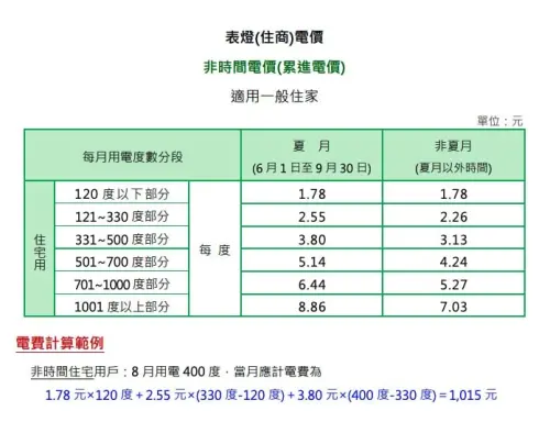 ▲台電簡易電價表，6月1日至9月30日實施夏季電價。（圖／取自台電官網）