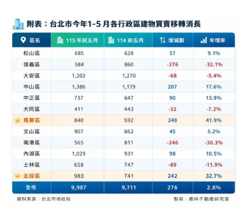 ▲台北房市版圖大輪動！鄉林統計前5月建物買賣移轉熱區，北投受黃仁勳與輝達總部效應助攻狂飆 32.7%，周邊房價看飛。（圖／鄉林不動產研究室提供）