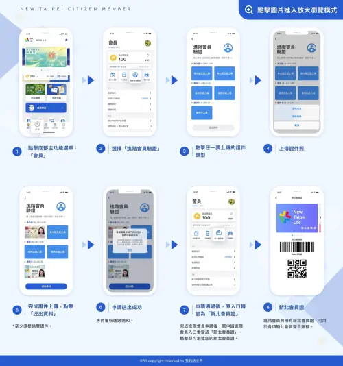 ▲本次活動需以進階會員帳號登入「我的新北市」APP，方能享有上述1000元新北幣優惠券及抽獎資格，申請步驟一圖看。（圖／新北市府提供）