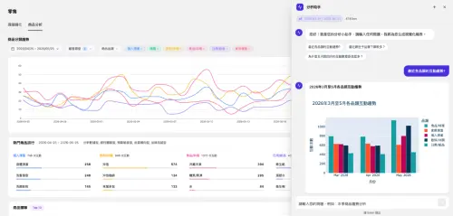 ▲企業可透過GenBI分析助手，以自然語言提問快速產出圖表與洞察，協助掌握第一線營運狀況與顧客行為趨勢。（圖／橘子集團）