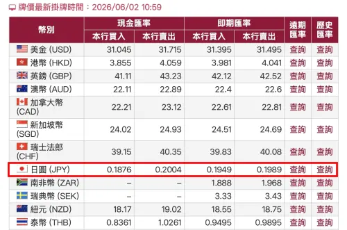 ▲換日幣看哪欄？2026 年 6 月 2 日最新日幣匯率0.1989，臨櫃換現鈔看「現金賣出」，使用台銀線上結匯則鎖定更甜的「即期賣出」。（圖／翻攝台銀官網）