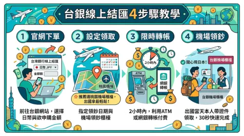 ▲免開戶、免手續費！台銀線上結匯 4 步驟圖卡大公開，日幣匯率跌破 0.2 鎖定超甜價，出國當天在桃園機場直接提領超方便。（圖／Gemini 製圖／NOWNEWS 監製）