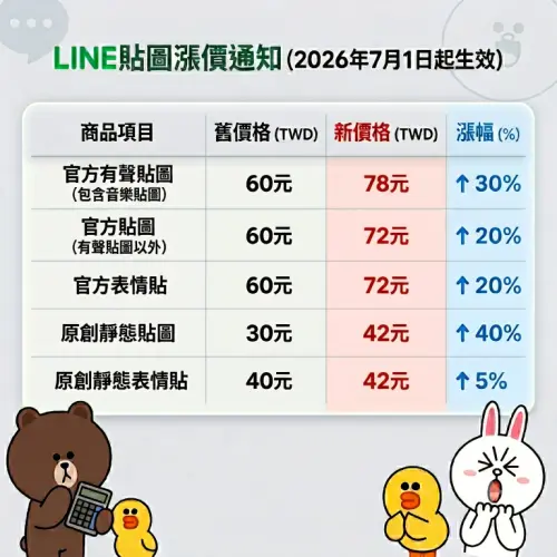 ▲LINE貼圖自2026年7月1日起漲價，漲幅最高達40%。（圖／AI生成／記者黃韻文監製）