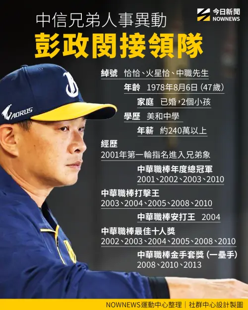 ▲中信兄弟今日確定制服組異動，由隊史傳奇巨星彭政閔接任領隊一職。（圖／NOWNEWS製圖中心）