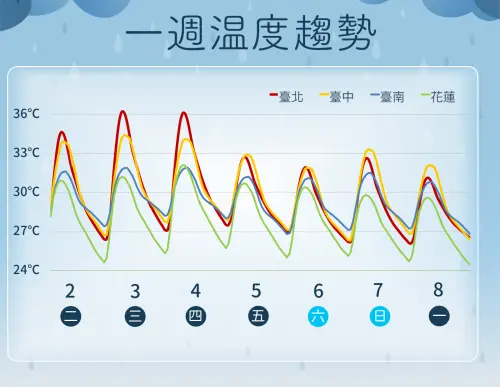 ▲本周前半段氣溫依舊偏高，下半周隨著水氣變多，氣溫也會逐漸下滑。（圖／中央氣象署）