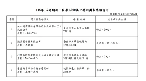 竟有303張未領充公！統一發票創造957位千萬富翁　1-2月期4張待領