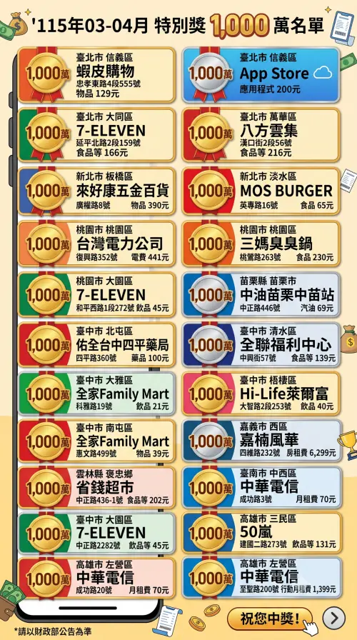 ▲115年3、4月統一發票一共有20張1千萬特別獎發票開出。（圖／Gemini生成）