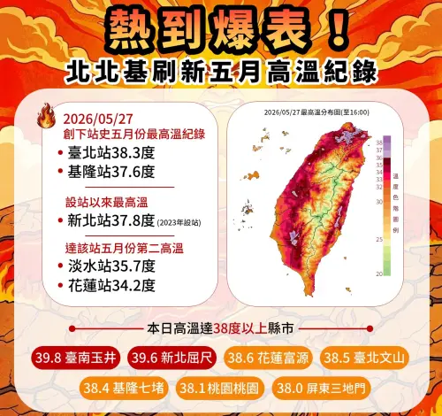 ▲2026年5月27日，台北飆出38.3度氣溫，創下歷史5月最高溫。（圖／中央氣象署）