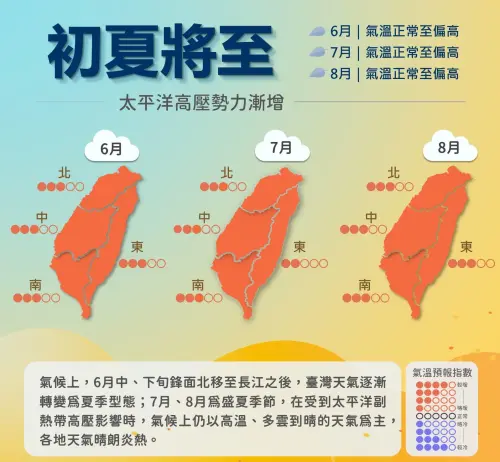 ▲氣象署預估，未來6至8月，甚至到9月都會持續有高溫出現，氣溫預期「正常偏暖」。（圖／中央氣象署）