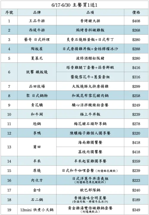 ▲王品集團Uber Eats「主餐買一送一」6月菜單一覽。（圖／王品集團提供）