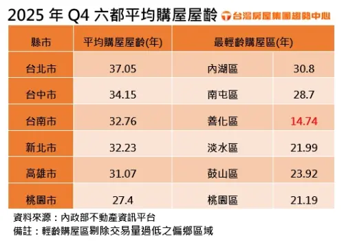 ▲2025年第4季六都平均購屋屋齡。（圖／台灣房屋提供）