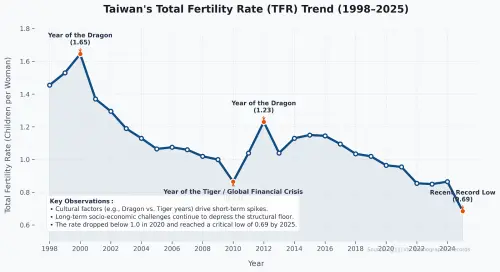 Chart shows the trend in Taiwan's total fertility rate from 1998 to 2025. (Data: Ministry of the Interior)