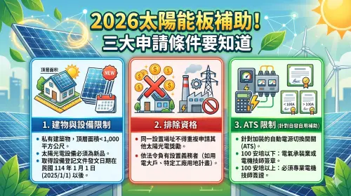 ▲準備搶拿最高200萬！一圖看懂 2026太陽能板補助 的「三大申請資格」與必備文件清單。由於 家戶屋頂設置太陽光電加速計畫 採先到先審制，強烈建議符合條件的屋主備齊資料提早卡位。（圖／）Gemini 製圖／NOWNEWS 監製