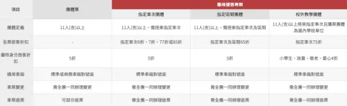 ▲高鐵團體票規定已經改版，現在已經沒有95折優惠，而是改成選「離峰班次」或「校外教學方案」，最低從4折至77折都有，其實比以前票價更殺！（圖/高鐵官網）
